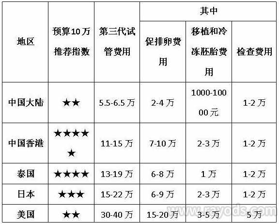 凉城县52岁做第三代试管婴儿成功率有多少_香港第三代试管婴儿费用全解析，与